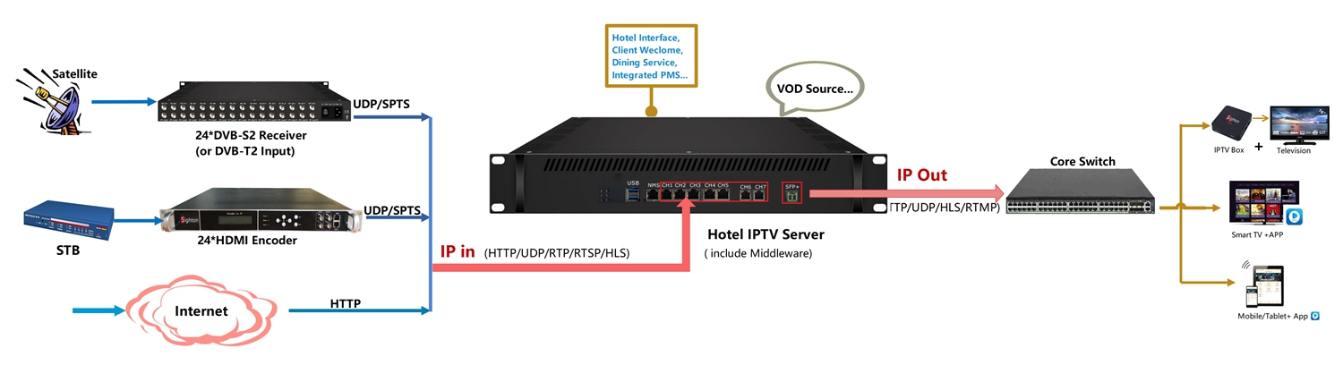 Hotel own IPTV System.jpg