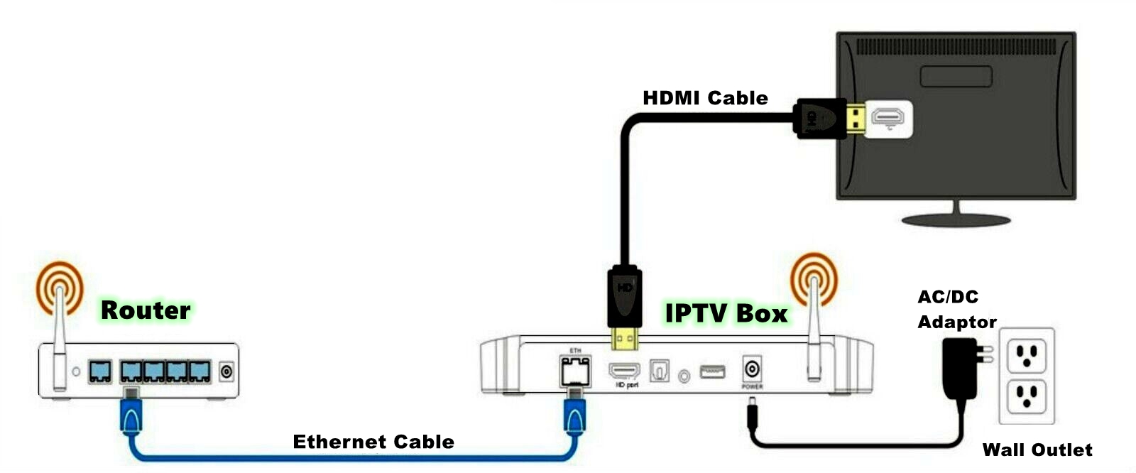 3.2 How to connect IPTV box to TV?.jpg