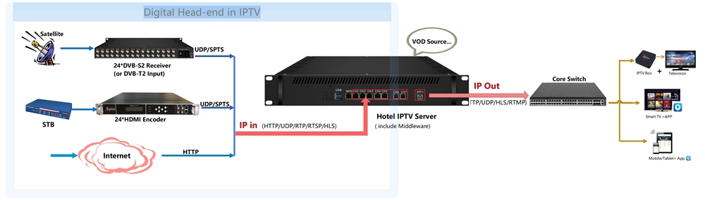 digital head-end in IPTV.jpg