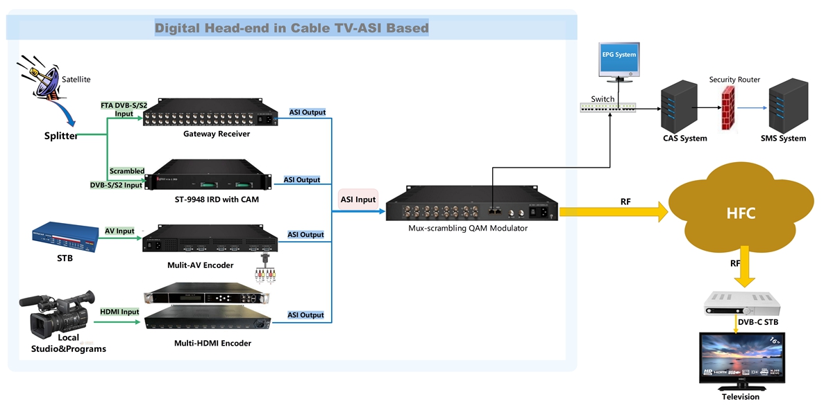 Digital head-end in Cable TV-ASI based.jpg