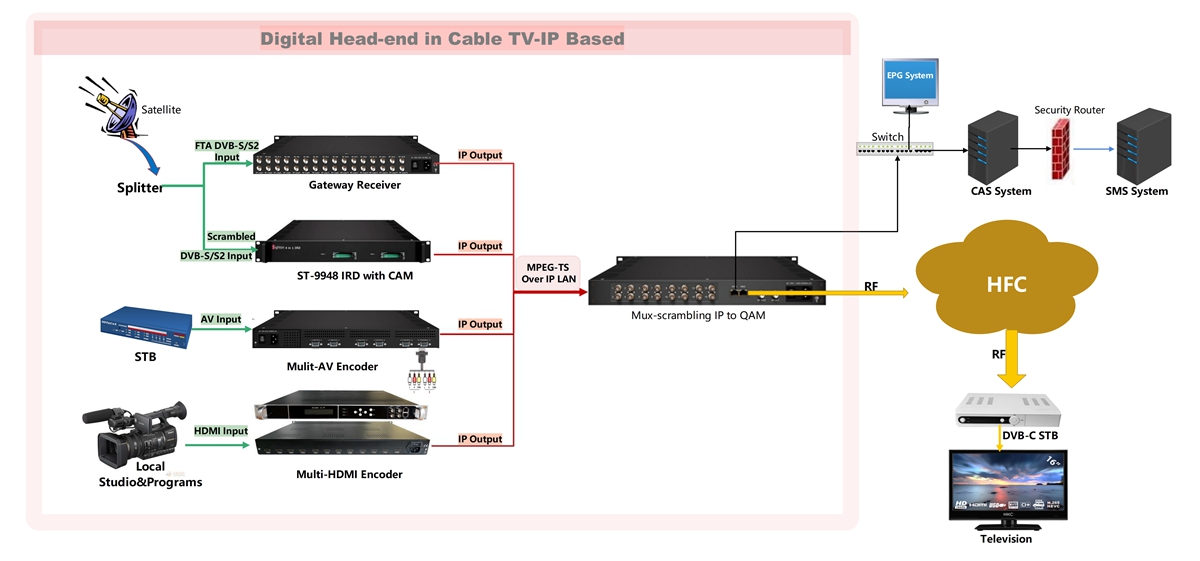 digital head-end in cable TV-IP Based.jpg