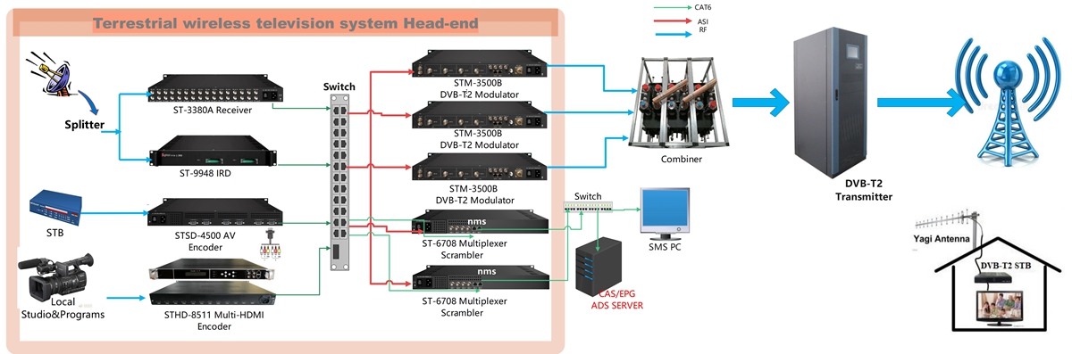 terrestrial wirelss television system head-end