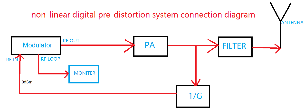 non-linear digital pre-distrotion.bmp