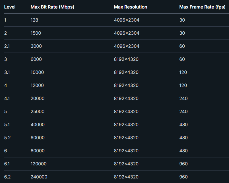 H.265 encoder level with Bitrate and Resolution.png