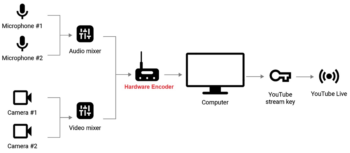 an encoder application for youtube live streaming.jpg