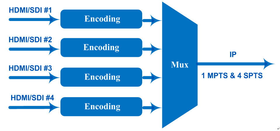 principle chart of encder h265