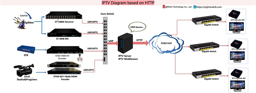 IPTV Diagram based on HTTP.jpg