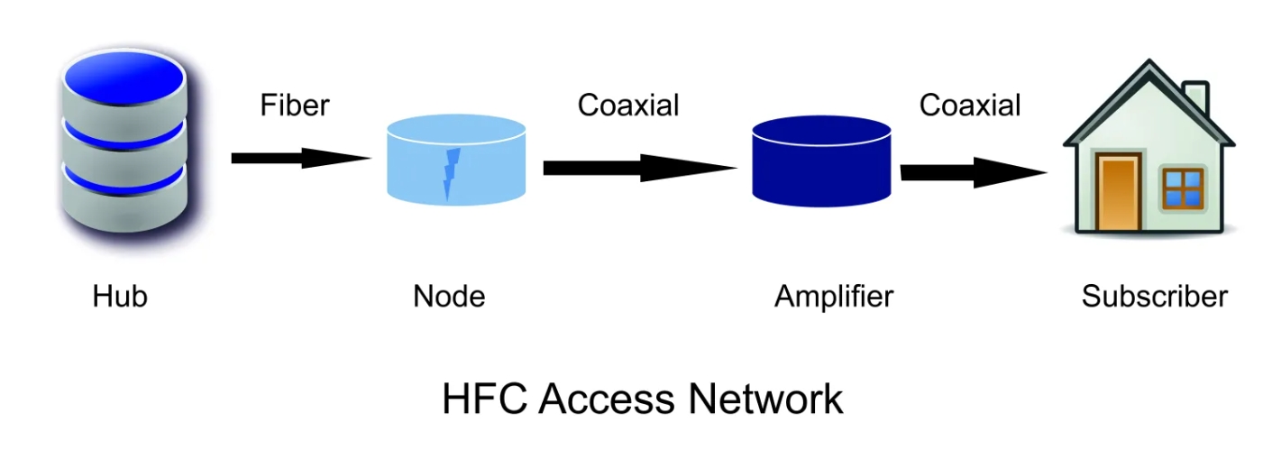 HFC Network System
