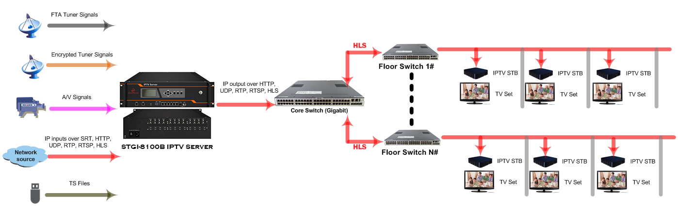 3U IPTV Server Diagram.png 3U IPTV Server Diagram.png