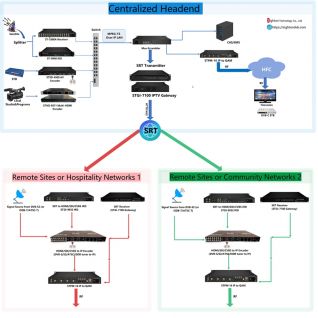 Digital Cable Television (CATV System)